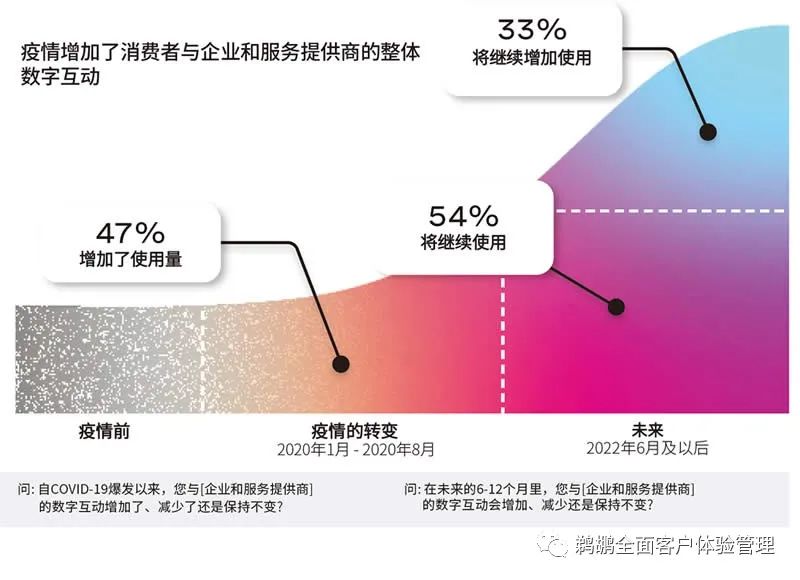 译体验｜Vonage：2021 全球客户互动报告